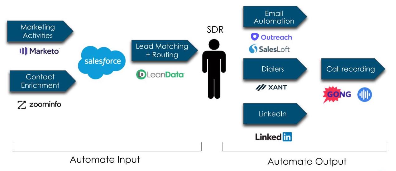 the-best-kept-secret-to-supercharge-your-sdr-tech-stack-leandata