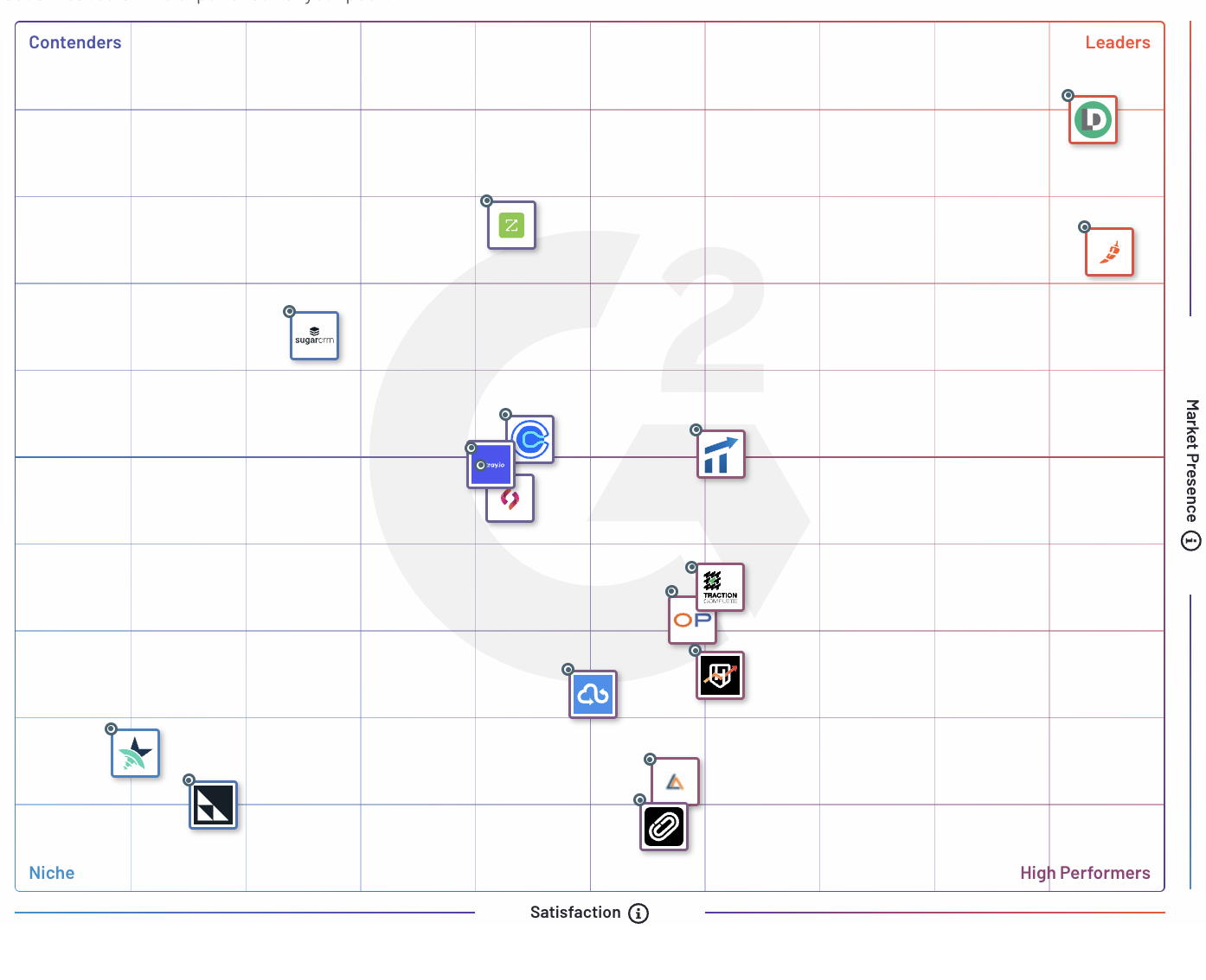 LeanData Secures Top Spot in G2 Summer 2023 Report