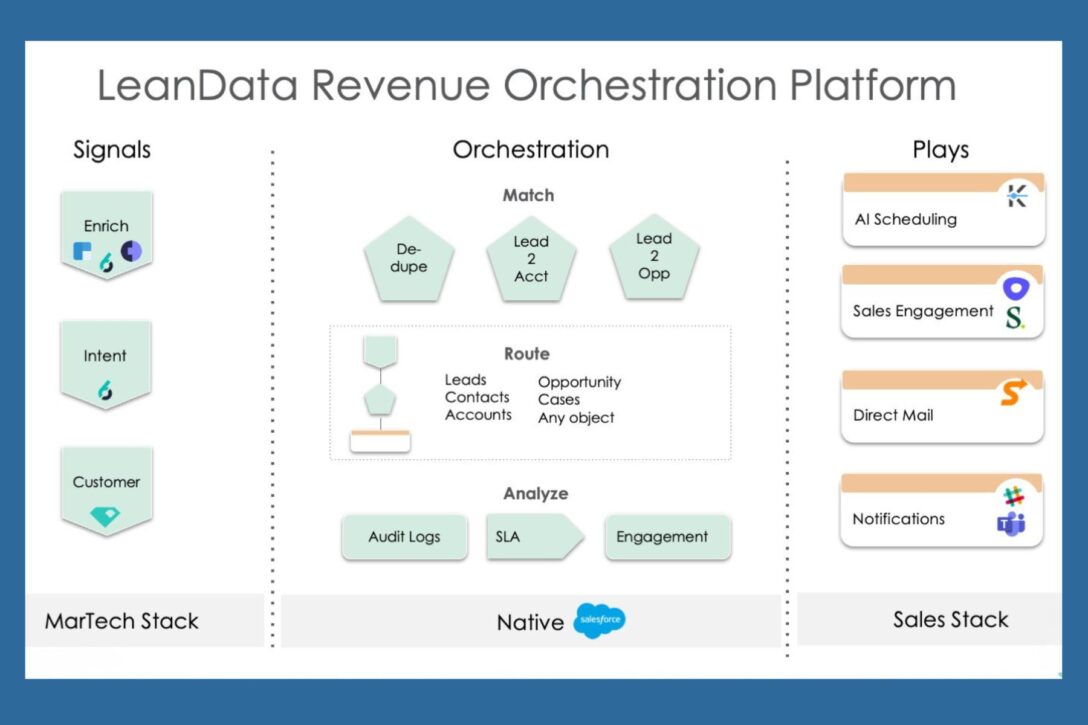 a graphic explanation of the LeanData revenue orchestration platform