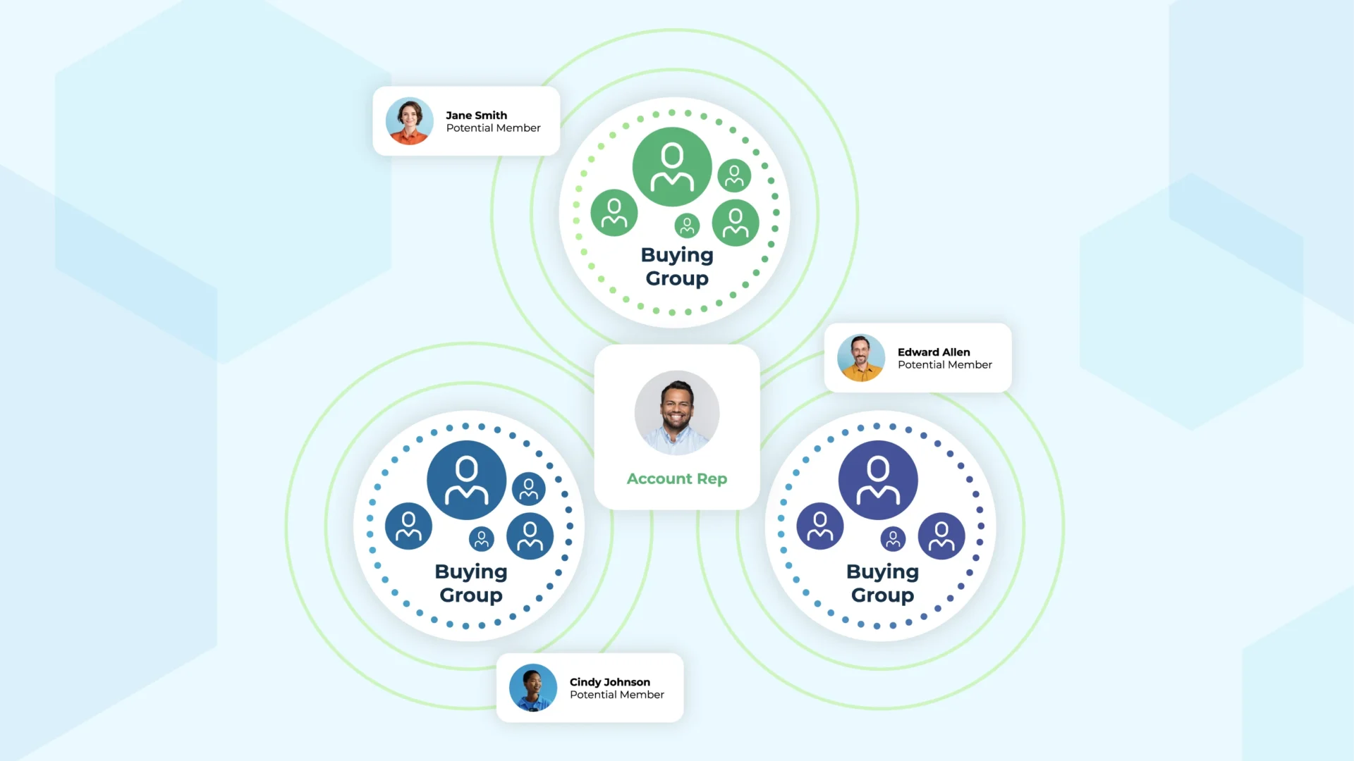 Decorative image visually explaining LeanData's Buying Groups.