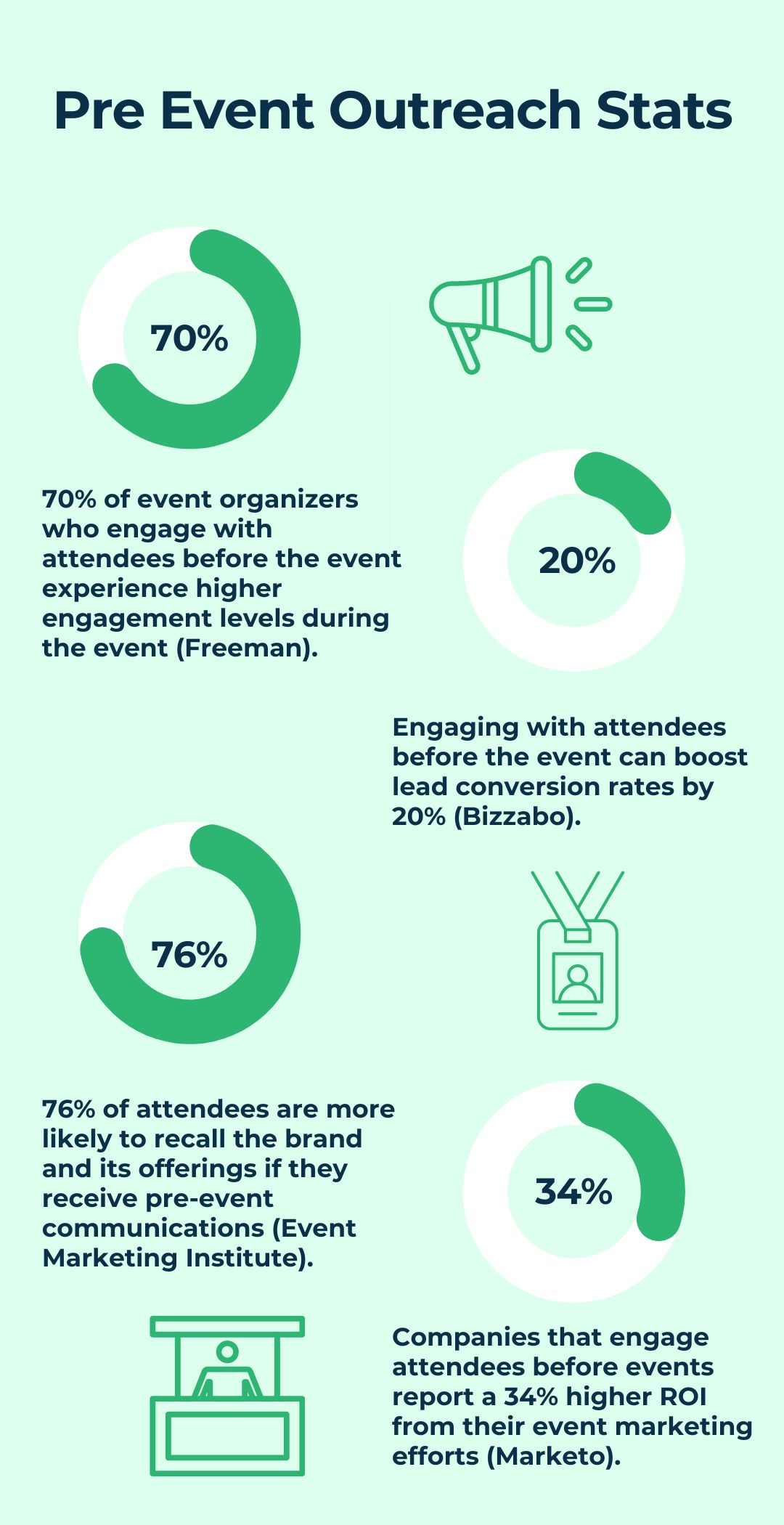 Four statistics that show the positive impact of pre event outreach.