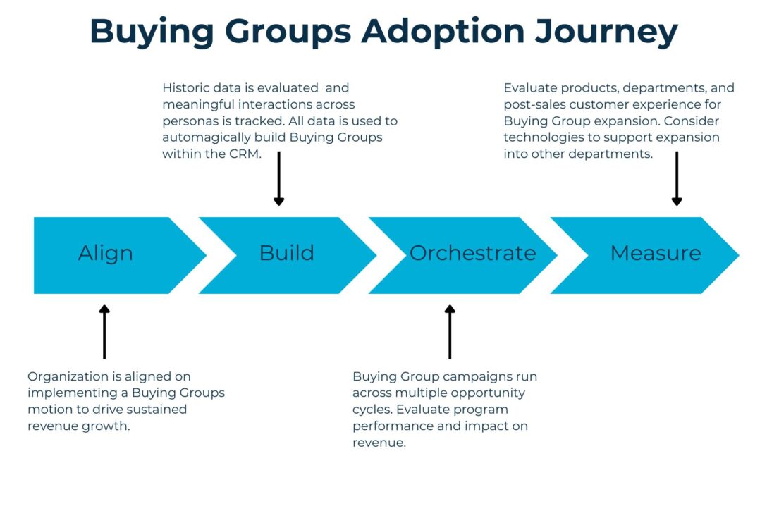 Buying Groups adoption journey map.