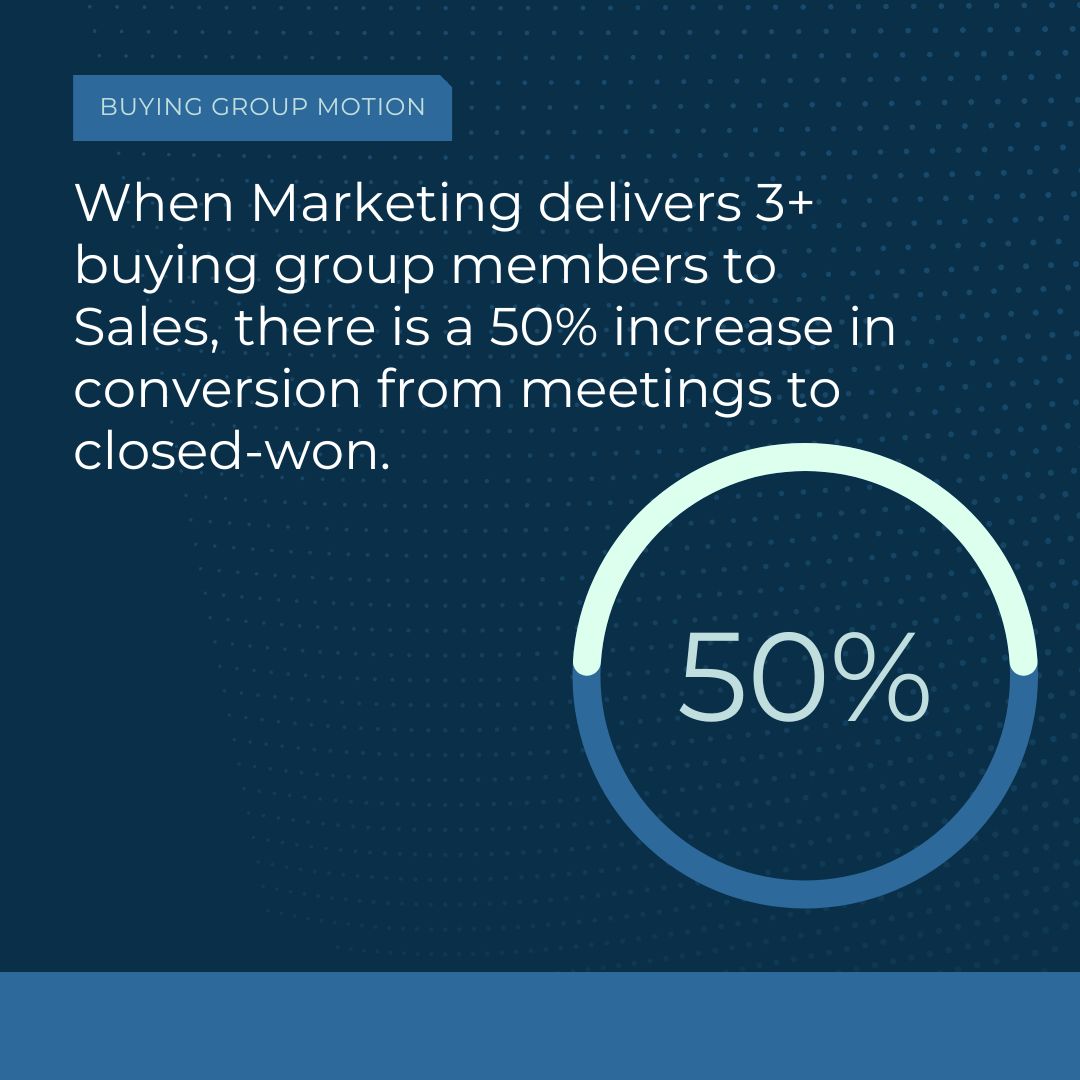 50% increase in conversion rates when Marketing delivers three or more buying group members to sales. 