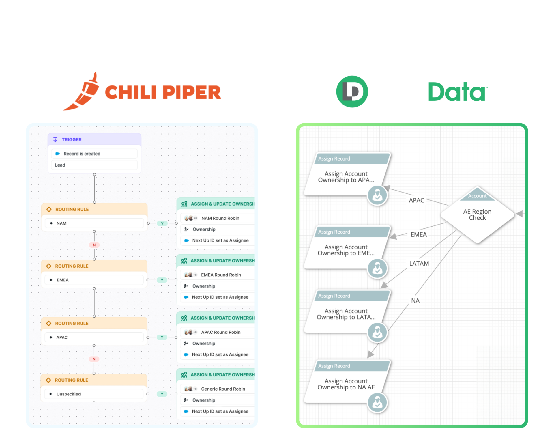 comparison charts of Chili Piper routing rules versus LeanData routing nodes