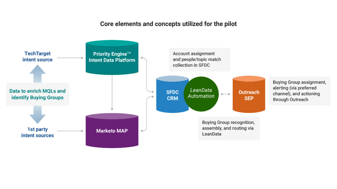 TechTarget implemented a Buying Groups Pilot with LeanData and other tech stack tools