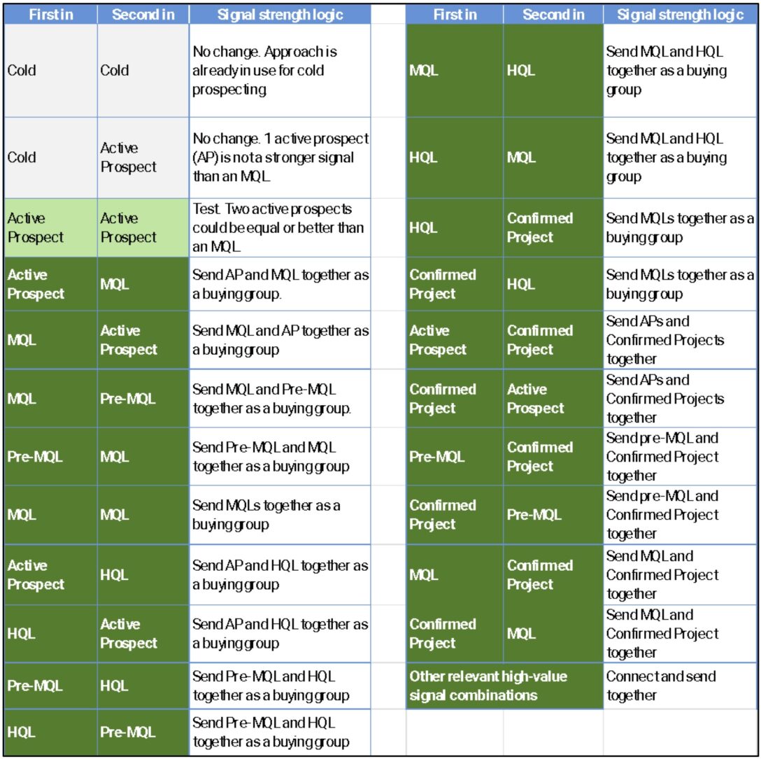 Signal logic for a Buying Groups go-to-market motion implemented by TechTarget