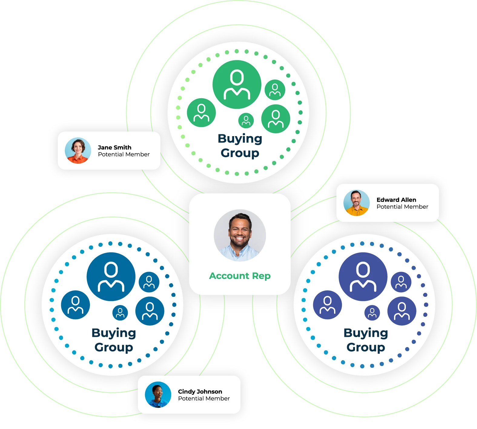 Forming a B2B Buying Groups Motion using LeanData software