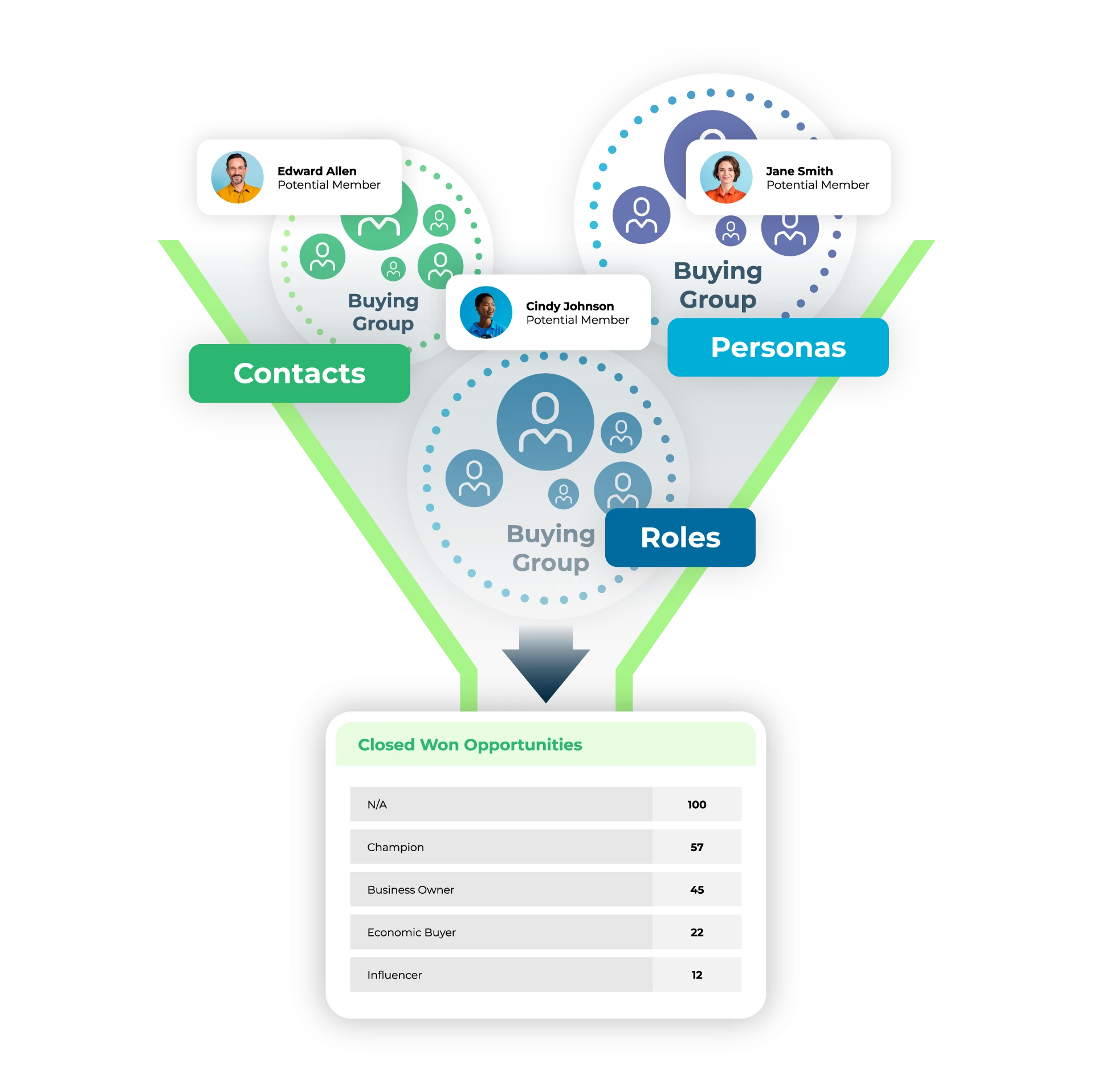 LeanData Orchestrator software creating a B2B Buying Group lead scoring model