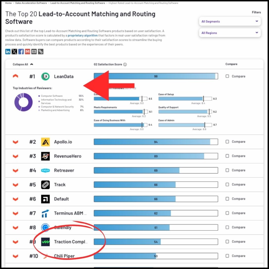 G2 graph of top 20 lead-to-account matching and routing tools 