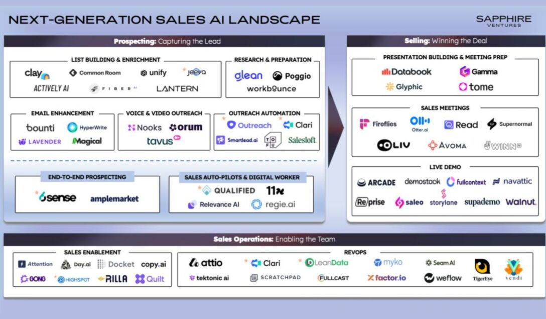 A collection of technology logos of software in the AI Sales Tools category