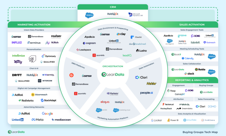 B2B Buying Groups Motion Tech Stack Map