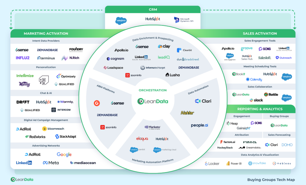 B2B Buying Groups Motion Tech Stack Map