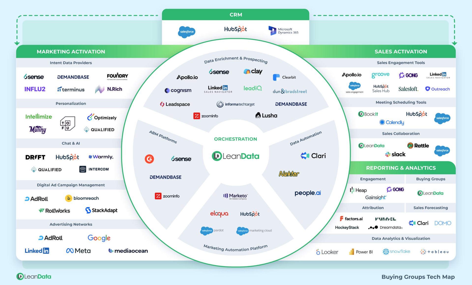 technology company logos arranged on a map to represent a B2B Buying Groups motion