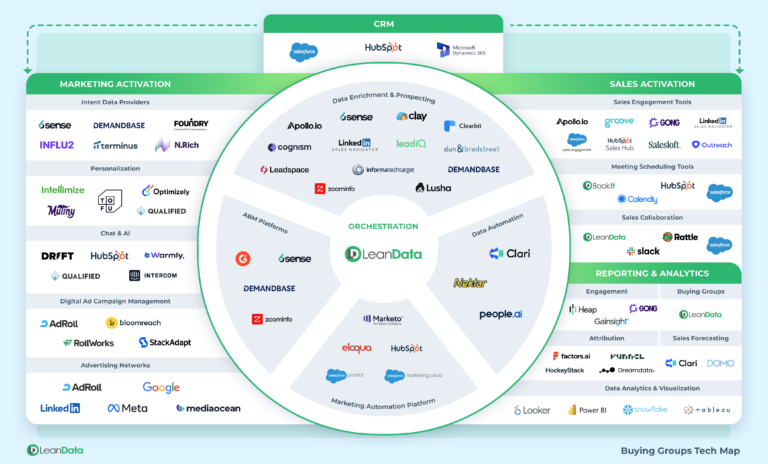 B2B Buying Groups Motion Tech Stack Map