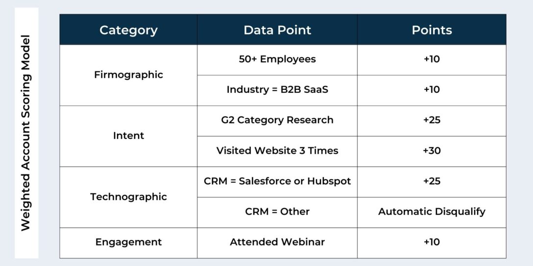 black and white, 3-column chart showing a weighted account scoring model