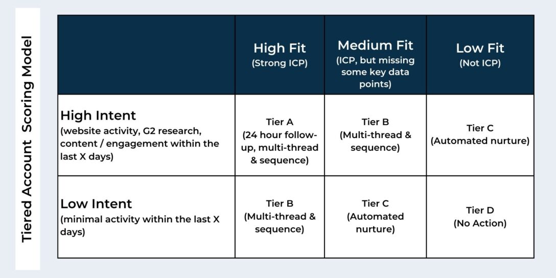 four-column chart showing how to set up a tiered approach account scoring model